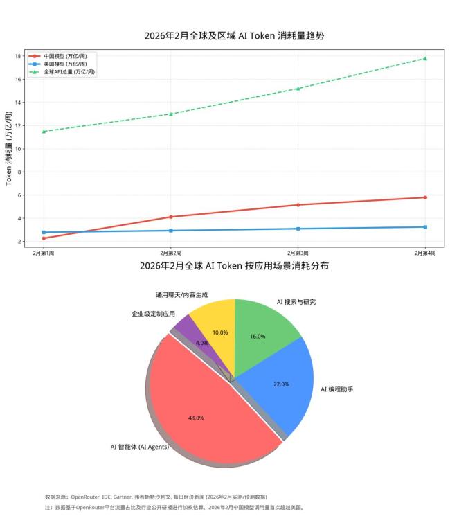 OpenClaw為何讓Token消耗失控 指數(shù)級(jí)增長(zhǎng)引發(fā)關(guān)注