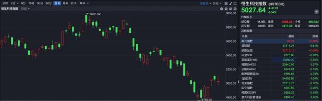 宁德时代港股跌幅靠前 逆势上涨创历史新高