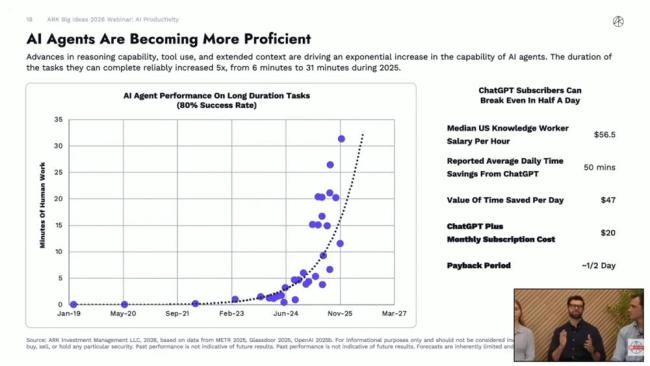 木头姐：AI正与四大前沿科技深度共振 创新平台融合加速未来科技革命