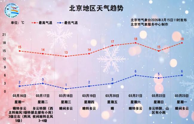 下周北京天气以晴为主，最高气温升至18℃