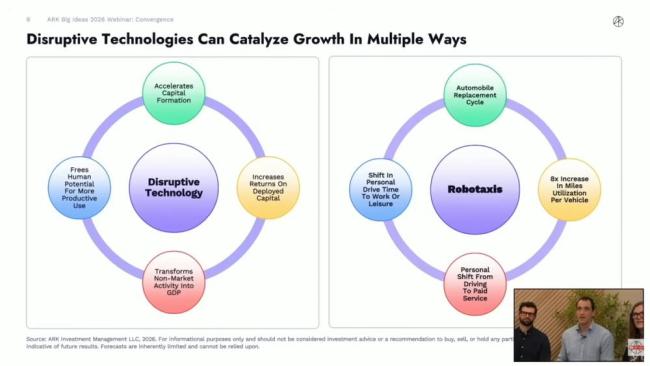 木头姐：AI正与四大前沿科技深度共振 创新平台融合加速未来科技革命