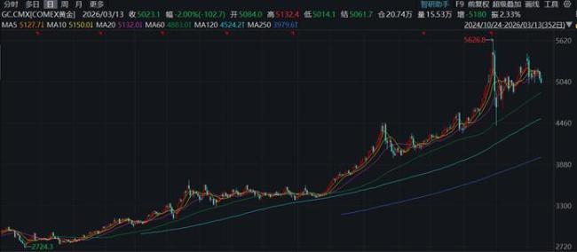 专家提示避免采用非自有资金投资黄金