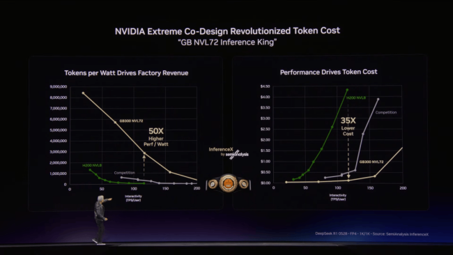 黄仁勋称2027年AI芯片营收1万亿美元 Token成AI基石