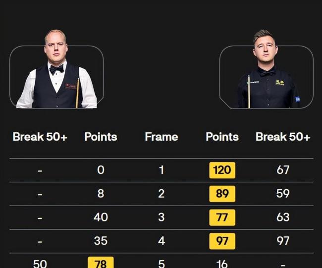 墨菲晋级斯诺克世界公开赛16强 让一追五逆转胜