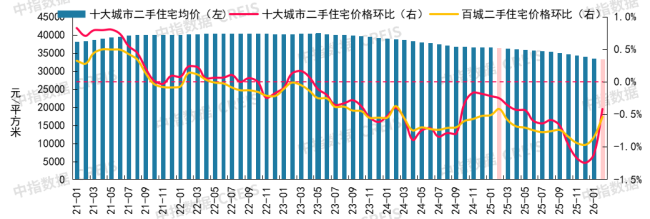2月十大城市二手房房价地图 跌幅收窄市场调整中