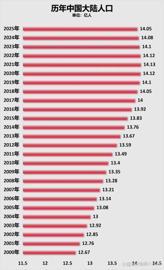 罕见！中西部第一省，人口首次净流出了 四川人口加速减少