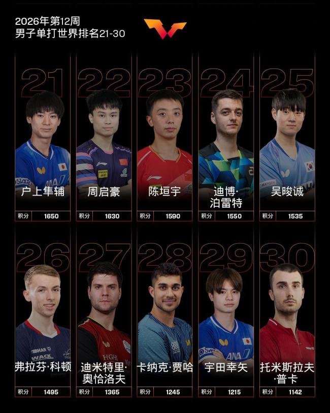 温瑞博世界排名创历史新高 跻身Top20