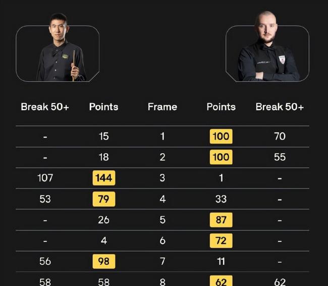 斯诺克玉山公开赛32强出炉 中国军团8人晋级