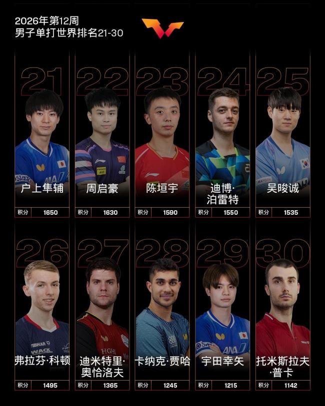国际乒联26年第12周排名公布 国乒强势领跑