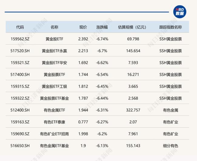 黄金股相关ETF跌超6% 市场震荡调整