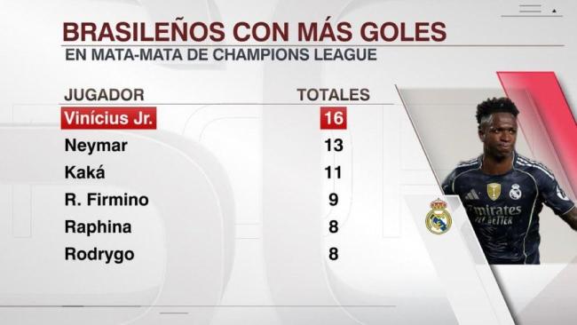 巴西球员欧冠淘汰赛进球排名