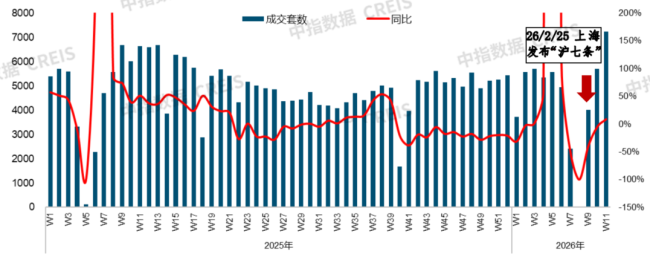 上海楼市修复走到哪一步了 市场活跃度显著提升