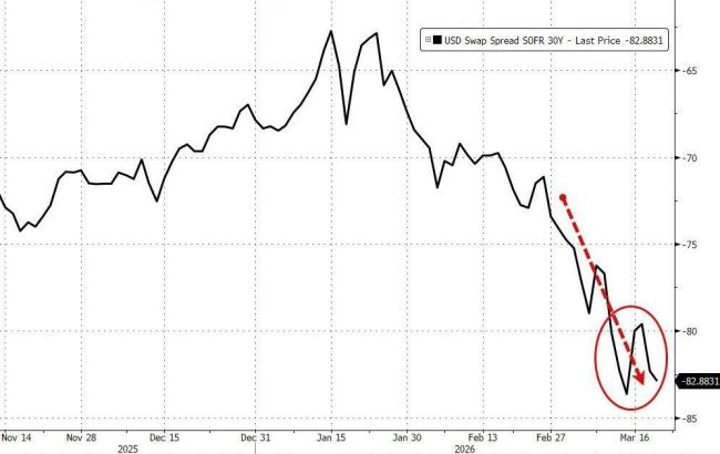 黄金下跌是因为美元融资需求激增吗 流动性压力加剧抛售
