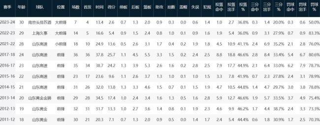 媒体人:丁彦雨航正式宣布退役 辉煌生涯落幕
