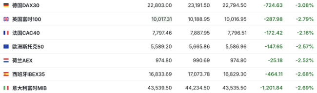 欧美股市集体下挫 油价飙升引发市场动荡