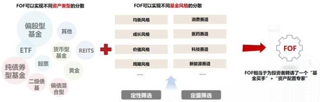 FOF基金火了 多元配置成新宠