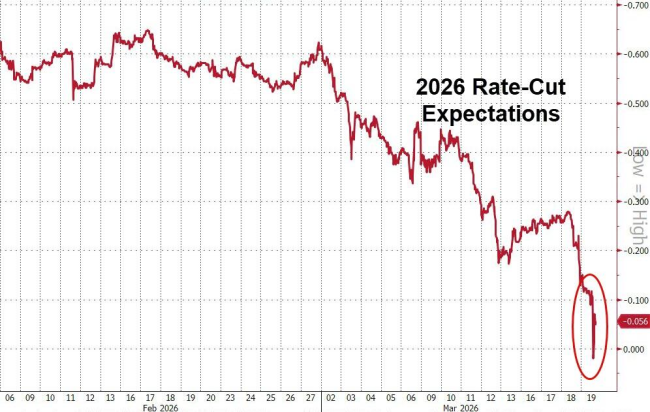 风向突变!新债王:美联储下一步可能加息 降息预期瓦解