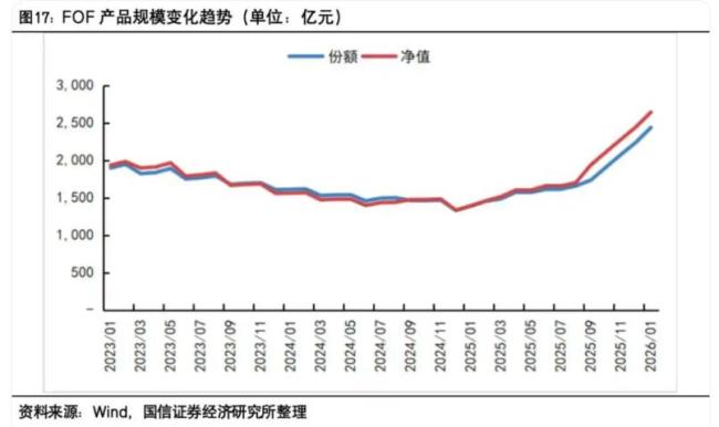 FOF基金火了 多元配置成新宠