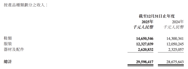 年售超299亿！500亿体育巨头李宁，押注奥运新周期 增收不增利状况或将改善