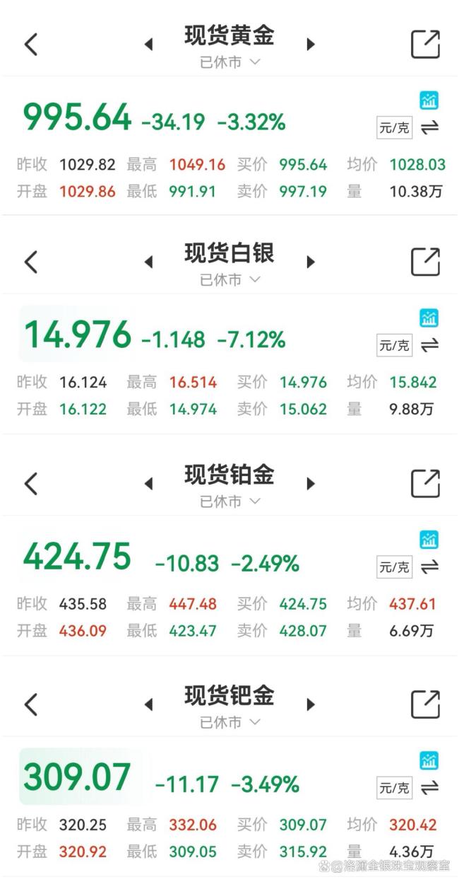 黄金白银继续跌跌跌 市场情绪悲观