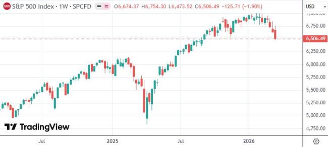 美股连跌4周 中东局势拖累市场