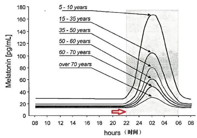 22点和23点睡觉差距到底有多大