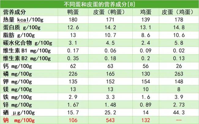 别再冤枉皮蛋了 它是“好蛋” 现代工艺更安全