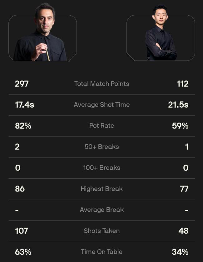 功亏一篑！吴宜泽遭奥沙利文绝杀 中国小将无缘世界公开赛决赛 奥沙利文再进决赛