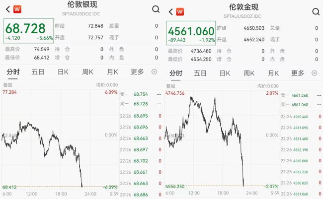 现货黄金日内大跌2%，现报4407.89美元/盎司
