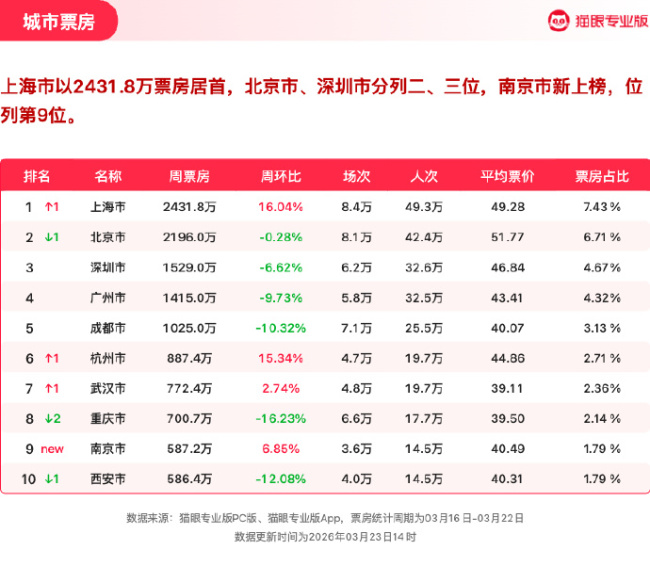 猫眼专业版2026年第11周电影周报发布：飞驰人生3连续5周获票房周冠