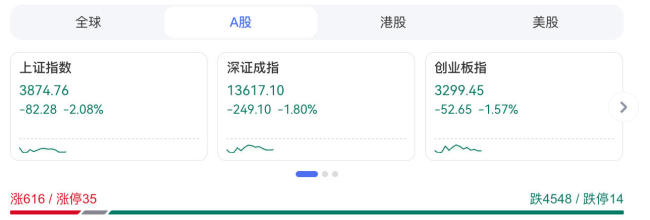 全市场下跌个股近5200只