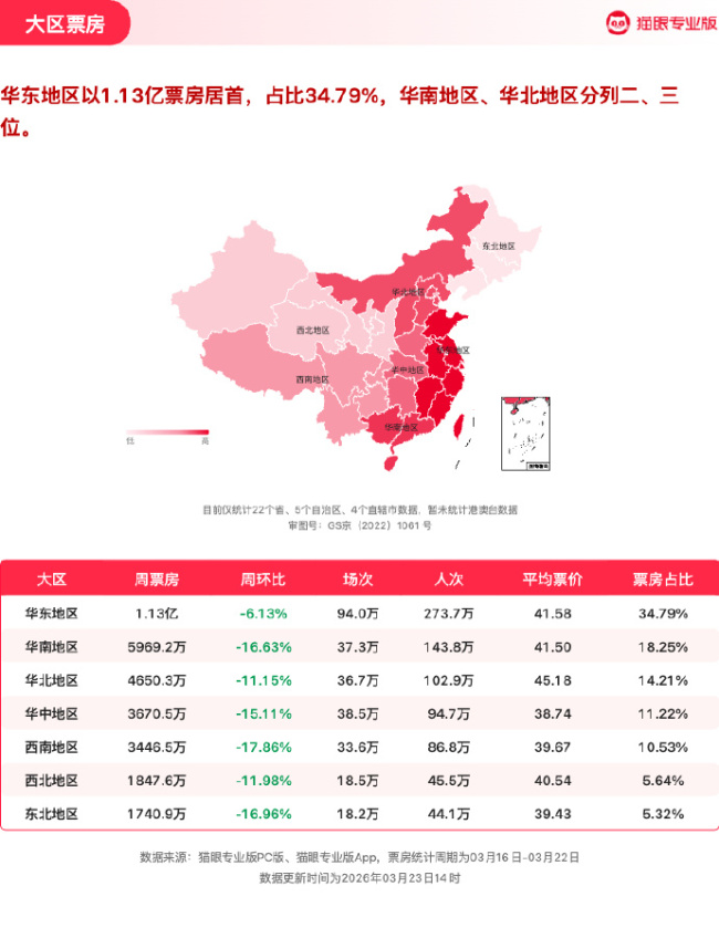 猫眼专业版2026年第11周电影周报发布：飞驰人生3连续5周获票房周冠