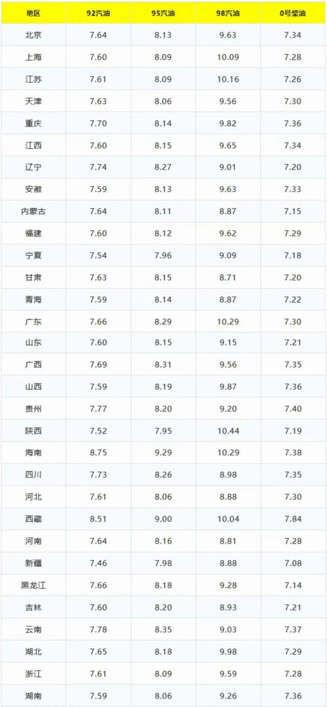 2026年油价调整时间与价格表 今晚油价大幅暴涨