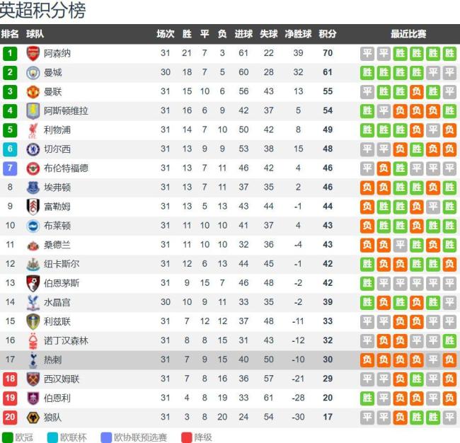 阿森纳双核伤缺出球瘫痪，联赛杯失利是为保联赛？｜足球深一度 北伦敦球迷伤心夜