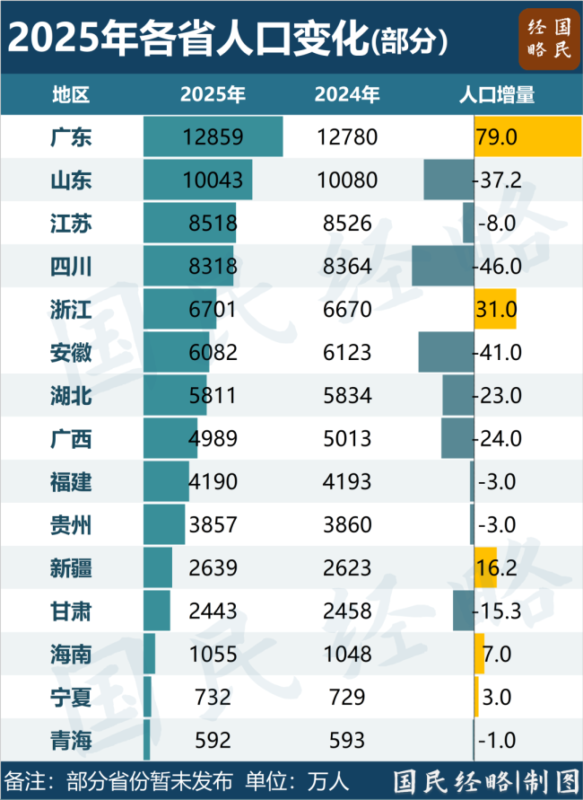 人口首次负增长!中国第二大省,怎么了