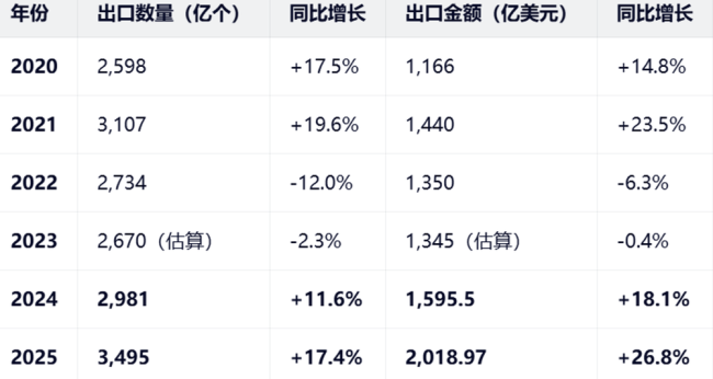 中国芯片出口为何暴增