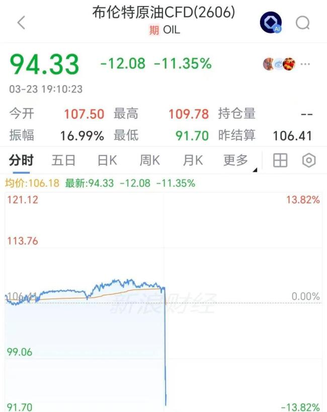 美股期指金银快速反弹 市场情绪反转