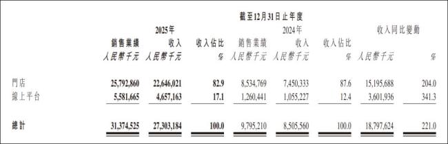 老铺黄金一年狂赚48.68亿元 跻身全球一线奢侈品牌