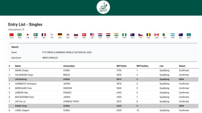 林诗栋退出2026澳门世界杯