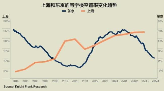 写字楼是经济复苏或衰退的温度计，东京写字楼几乎租满，租金大涨 经济强劲复苏信号