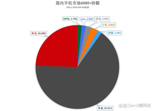 手机涨价潮千元低端机型暂未调价 中端机普涨引热议