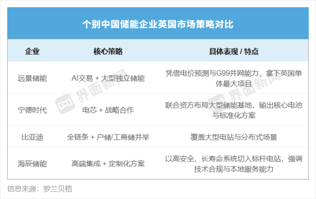 中国储能攻占英伦 助力能源转型