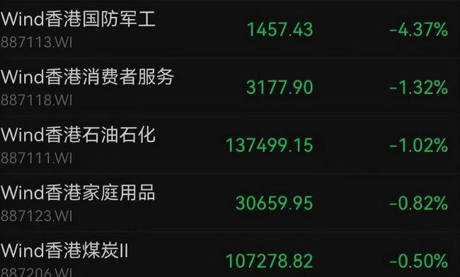 “外卖三巨头”大涨 科网股午后飙升