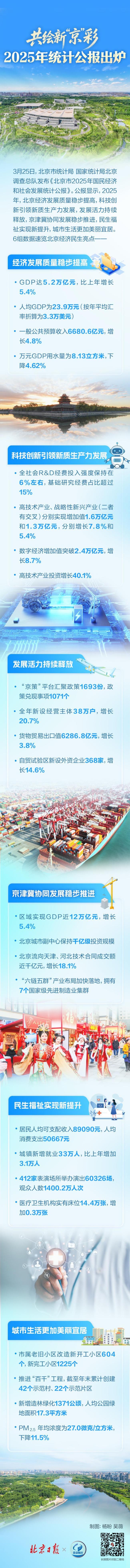 四个关键词看懂北京2025统计公报
