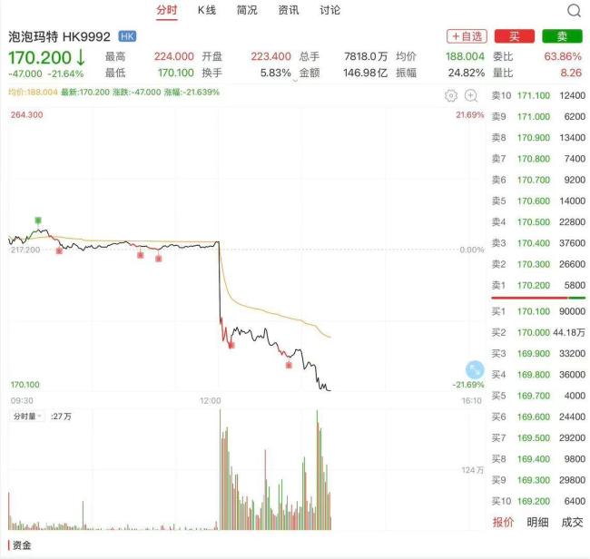 泡泡玛特创近1年最大跌幅 LABUBU家族营收首破百亿