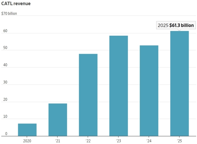 宁德时代放话：没我们 美国电车市场注定失败 电池技术不可或缺