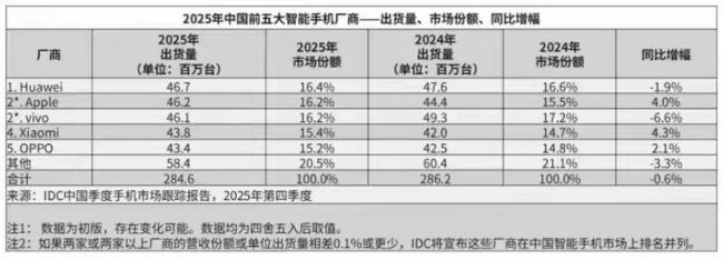 华为欲夺回中低端手机市场 鸿蒙向下扩展