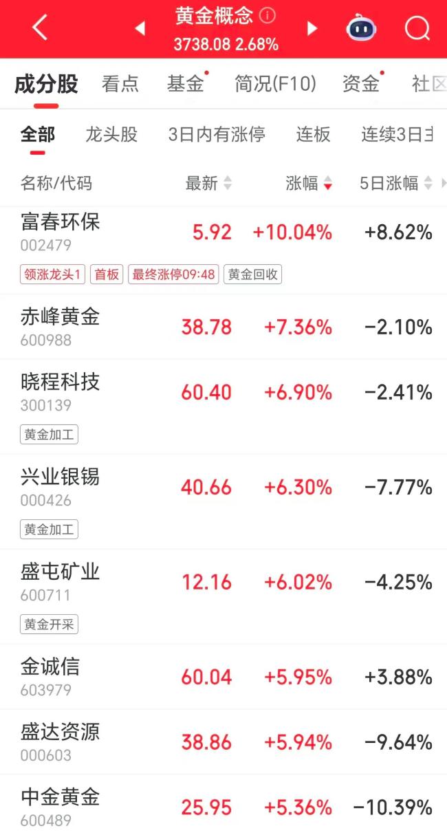 现货黄金升至4600美元/盎司 金价强势反弹