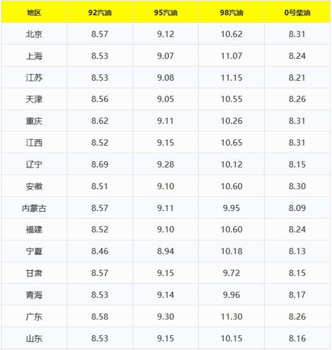 汽油大涨超后 下跌近1毛 油价迎来首次下调