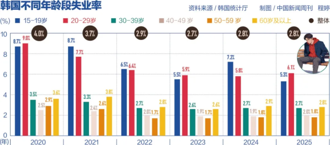 70万韩国青年放弃求职选择休息 逃离“内卷”竞争